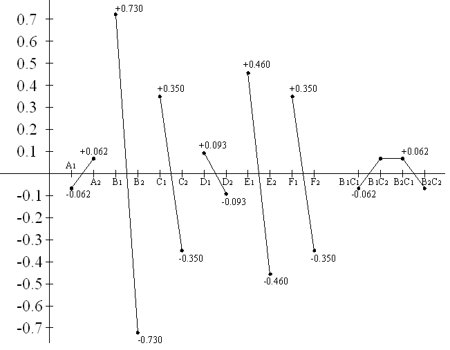 Fig. 3. The effects of the training means over the measured value (trial results) 